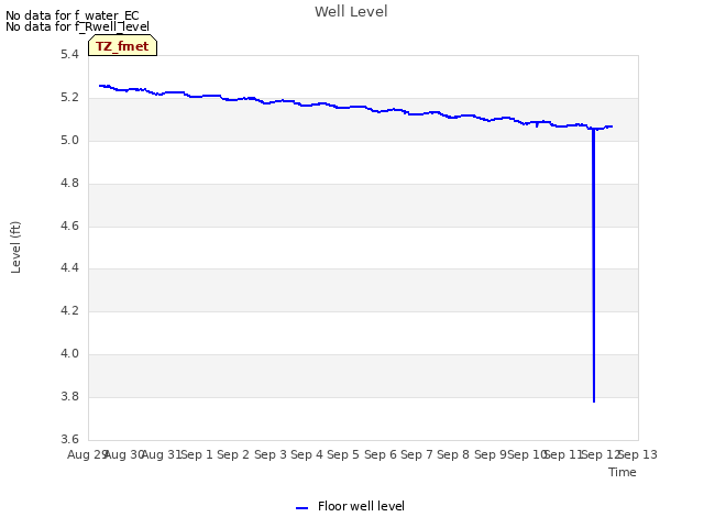 plot of Well Level