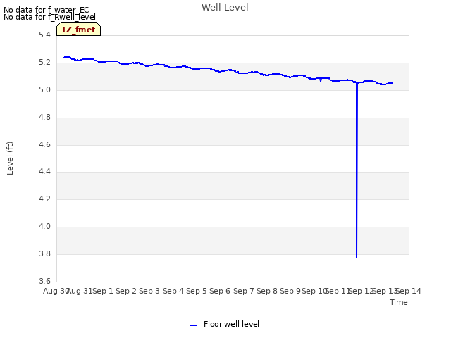 plot of Well Level