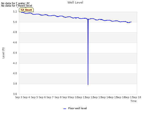 plot of Well Level