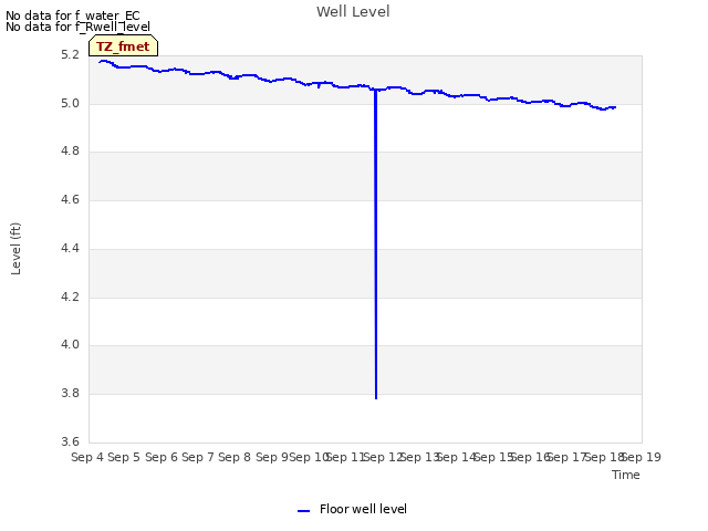 plot of Well Level