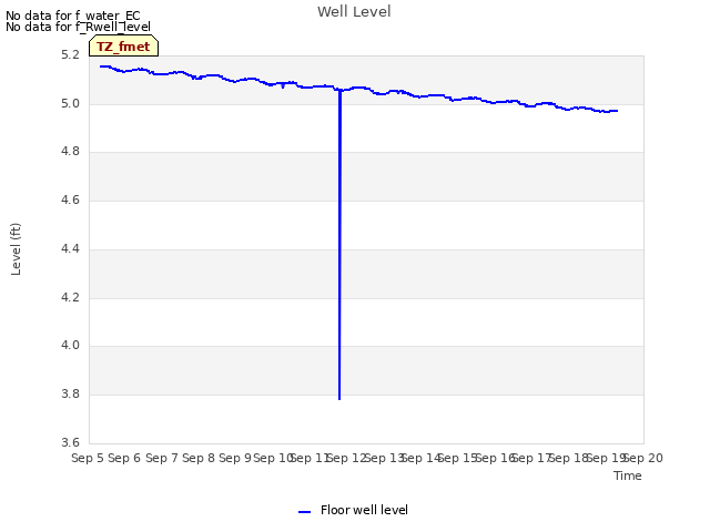 plot of Well Level