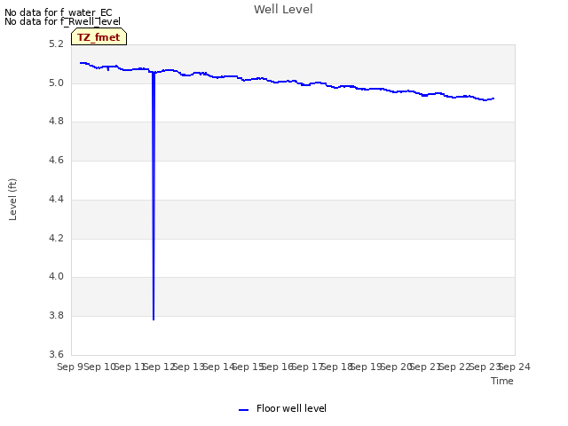 plot of Well Level