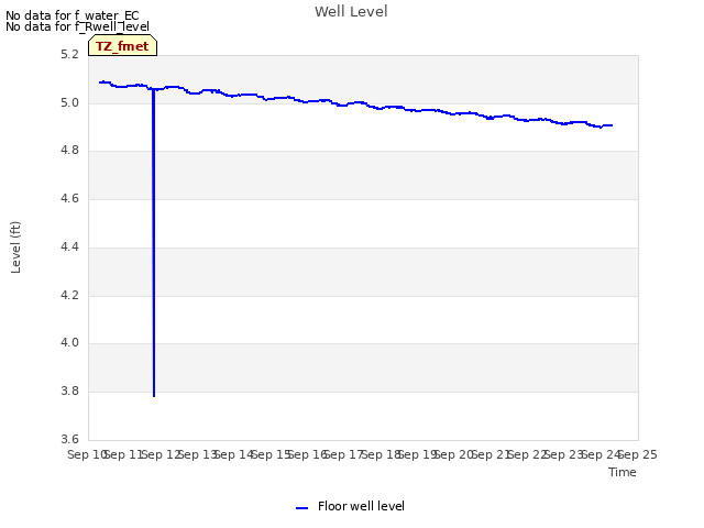 plot of Well Level