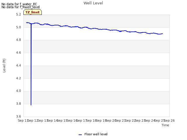 plot of Well Level