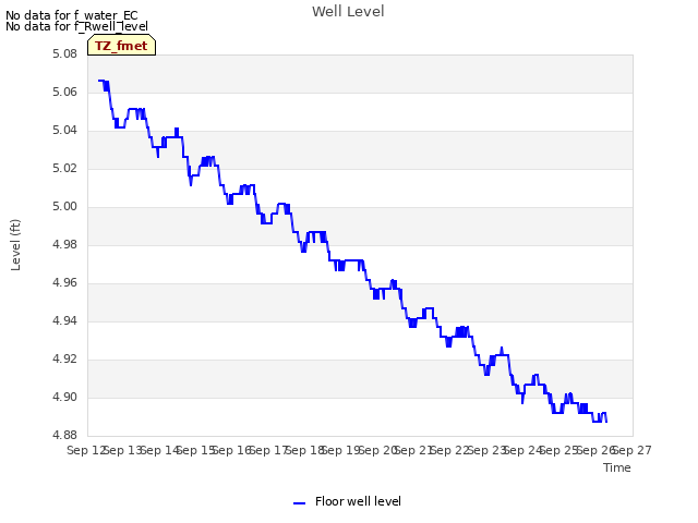 plot of Well Level