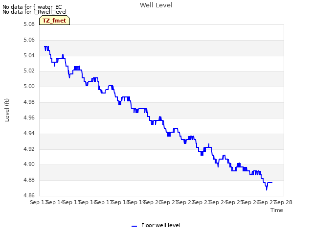 plot of Well Level