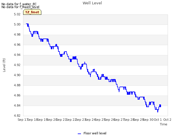 plot of Well Level