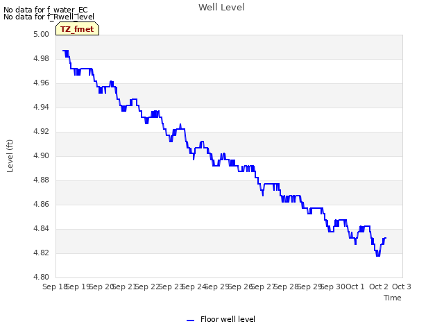 plot of Well Level