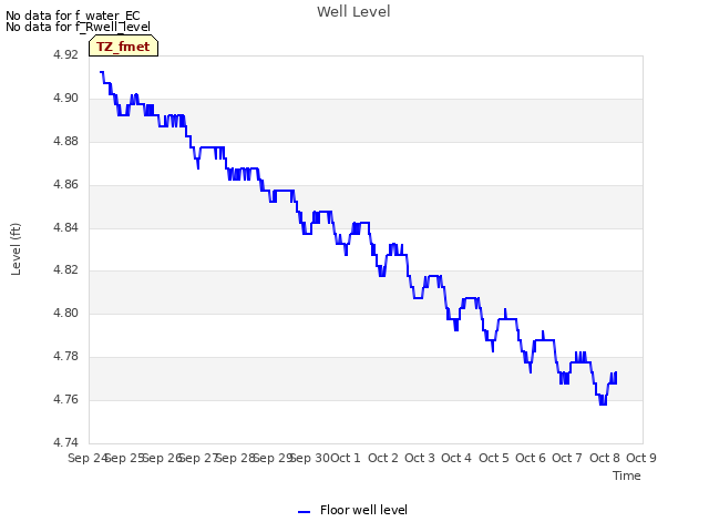 plot of Well Level