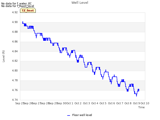 plot of Well Level