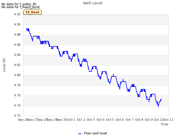 plot of Well Level