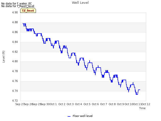 plot of Well Level