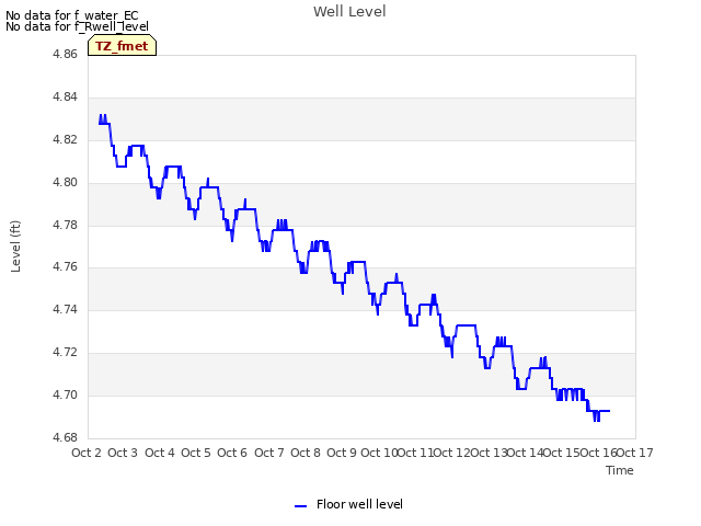 plot of Well Level