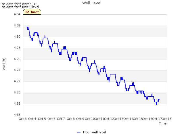 plot of Well Level