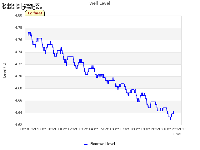 plot of Well Level