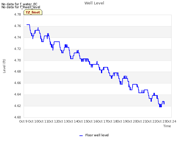 plot of Well Level