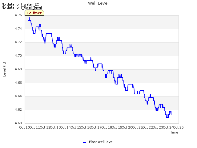 plot of Well Level