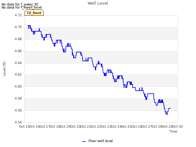 plot of Well Level