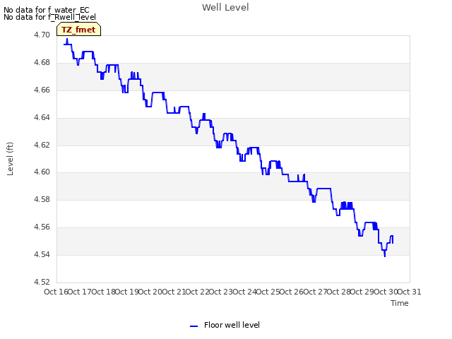 plot of Well Level