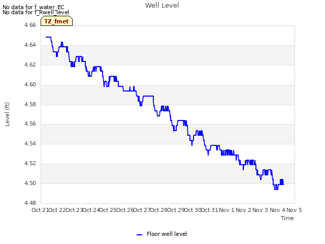 plot of Well Level