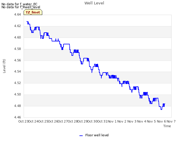 plot of Well Level