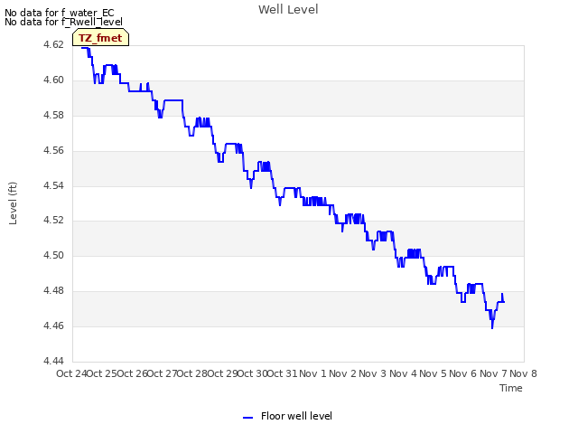 plot of Well Level