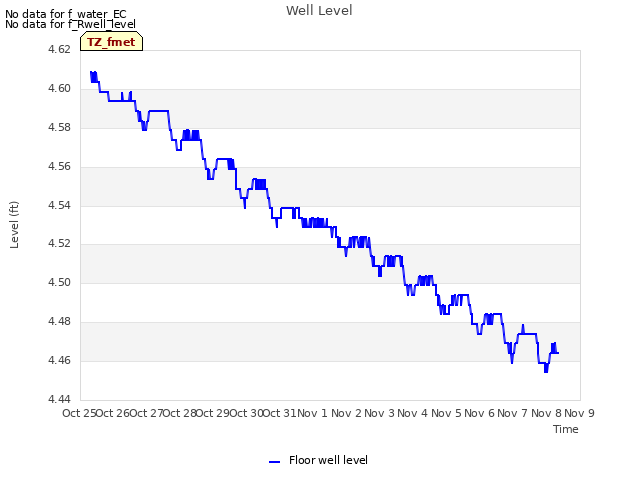 plot of Well Level