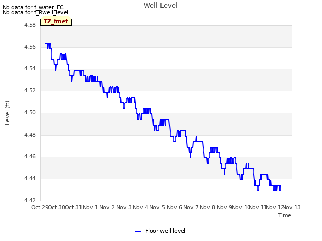 plot of Well Level