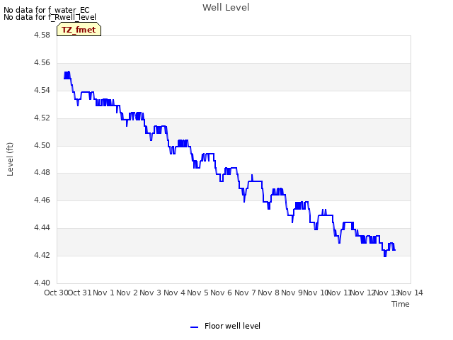 plot of Well Level