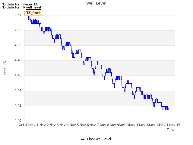 plot of Well Level