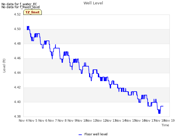 plot of Well Level
