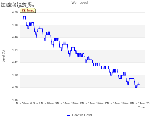 plot of Well Level