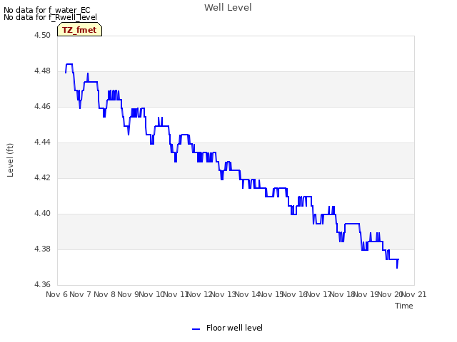 plot of Well Level