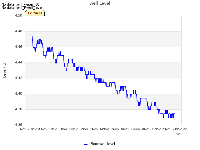 plot of Well Level