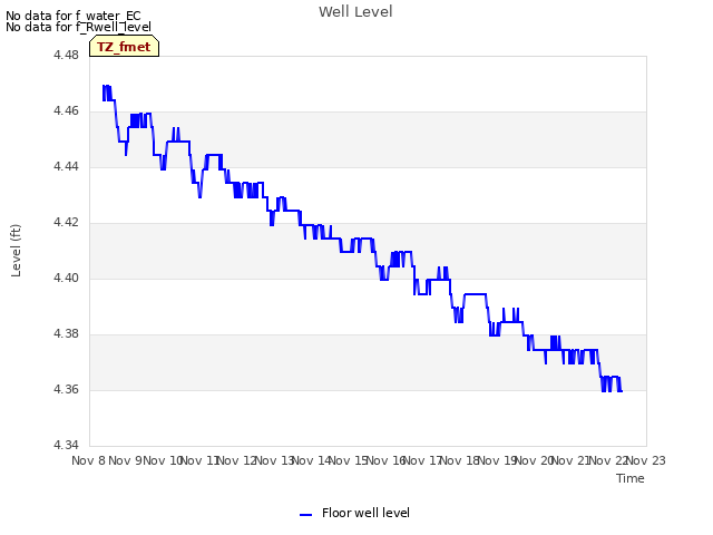 plot of Well Level