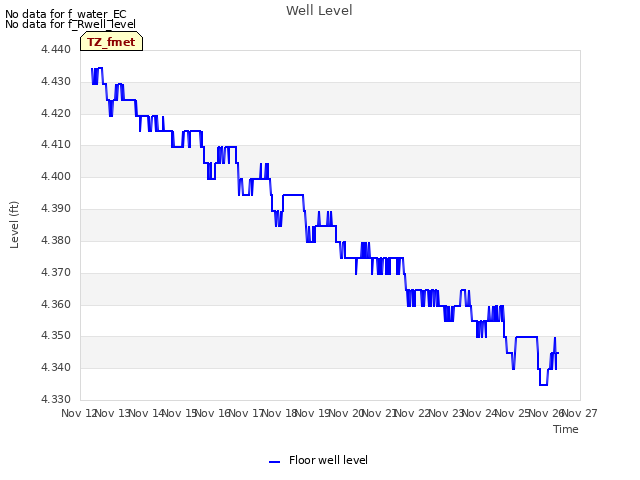 plot of Well Level