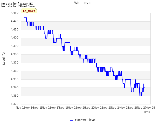 plot of Well Level