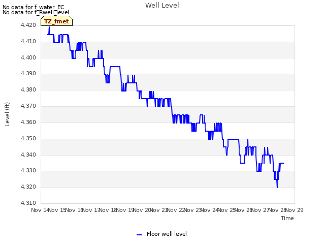 plot of Well Level