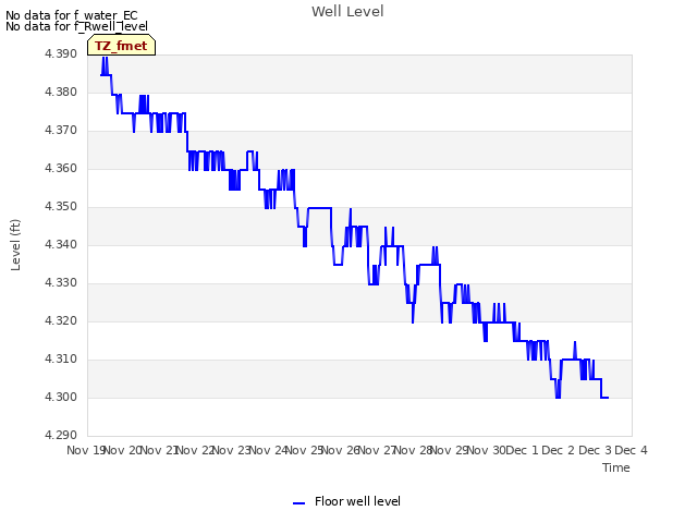 plot of Well Level