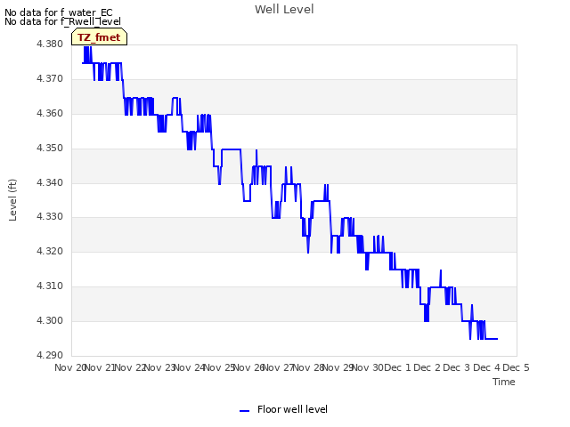 plot of Well Level