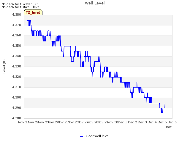 plot of Well Level