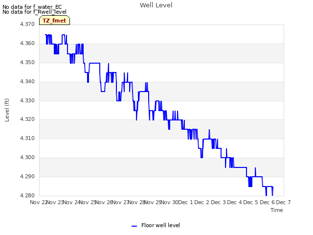 plot of Well Level