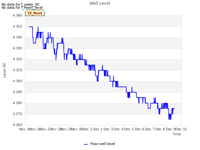 plot of Well Level