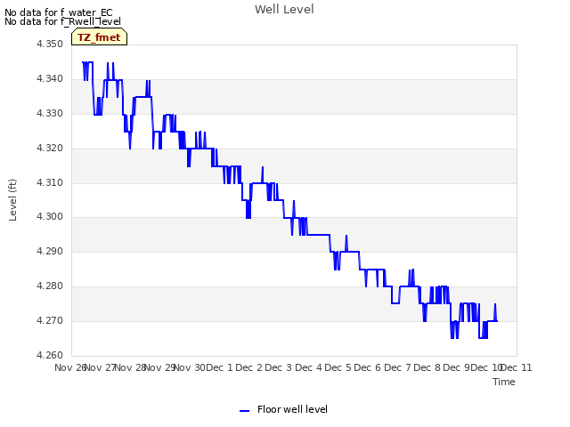 plot of Well Level