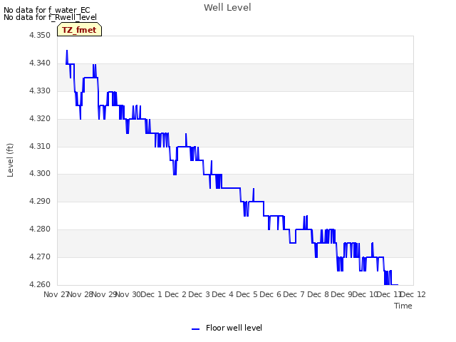 plot of Well Level