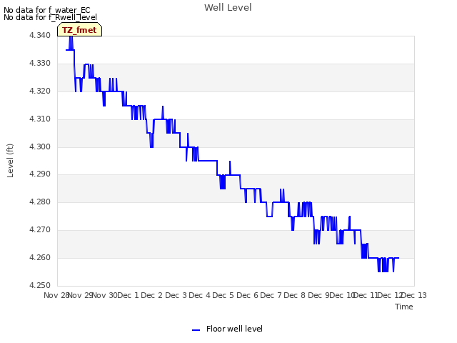 plot of Well Level