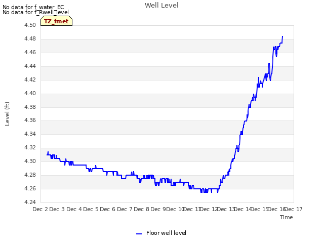 plot of Well Level