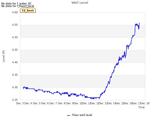 plot of Well Level