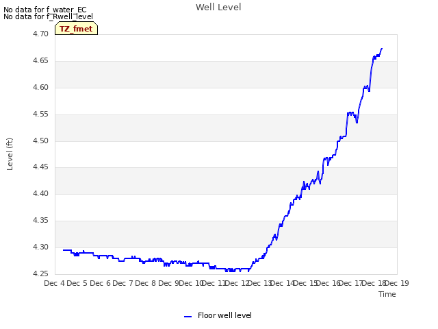 plot of Well Level