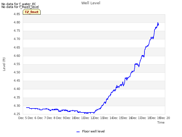 plot of Well Level